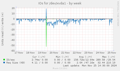 IOs for /dev/xvda1