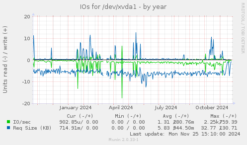 IOs for /dev/xvda1