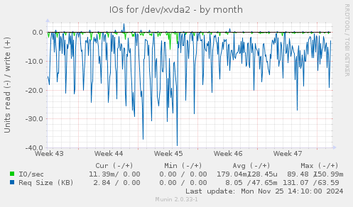 IOs for /dev/xvda2