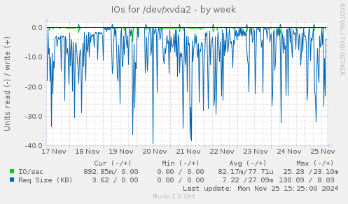 IOs for /dev/xvda2