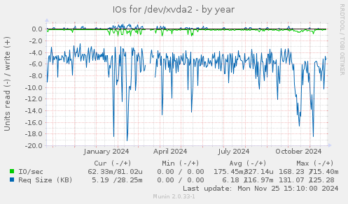 IOs for /dev/xvda2