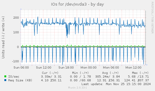 IOs for /dev/xvda3