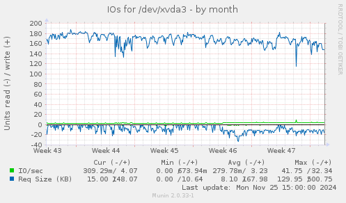 IOs for /dev/xvda3