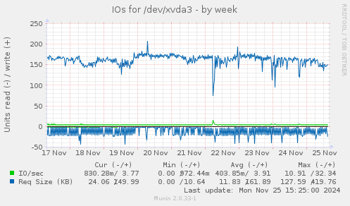 IOs for /dev/xvda3