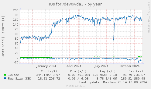 IOs for /dev/xvda3