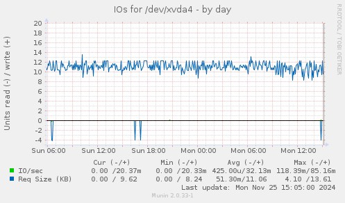 IOs for /dev/xvda4