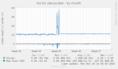 IOs for /dev/xvda4