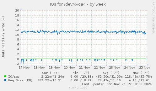 IOs for /dev/xvda4