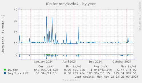 IOs for /dev/xvda4