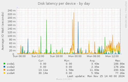 Disk latency per device