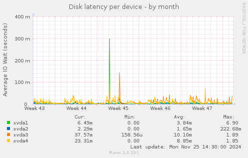 Disk latency per device