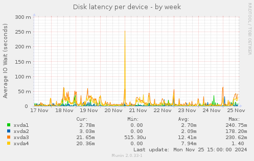 Disk latency per device