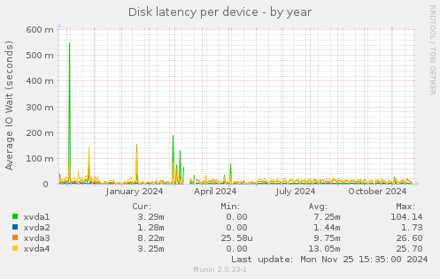 Disk latency per device