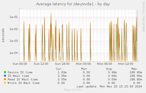 Average latency for /dev/xvda1