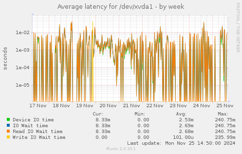 Average latency for /dev/xvda1