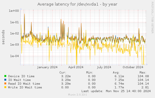 Average latency for /dev/xvda1