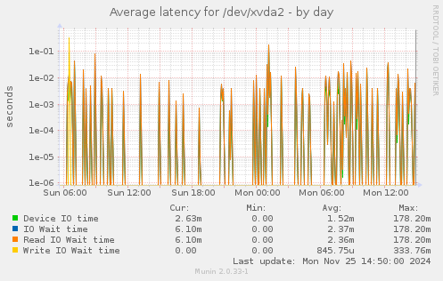 Average latency for /dev/xvda2