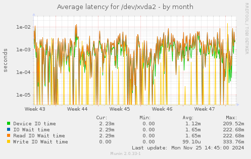 Average latency for /dev/xvda2