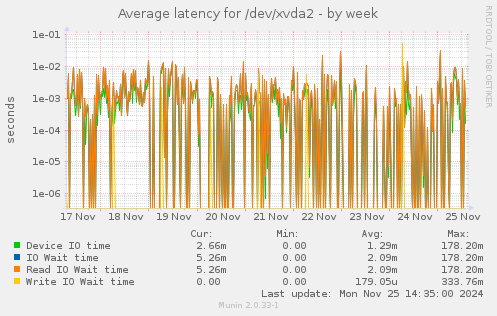 Average latency for /dev/xvda2