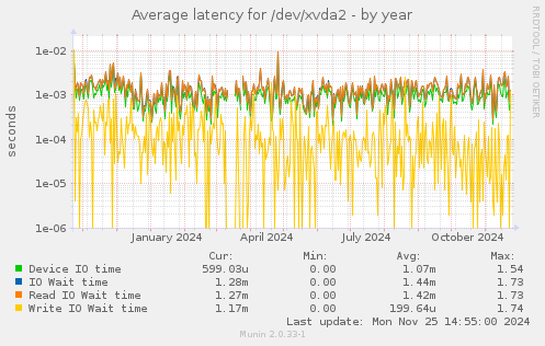 Average latency for /dev/xvda2