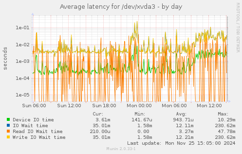 Average latency for /dev/xvda3