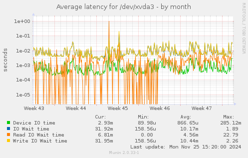 Average latency for /dev/xvda3