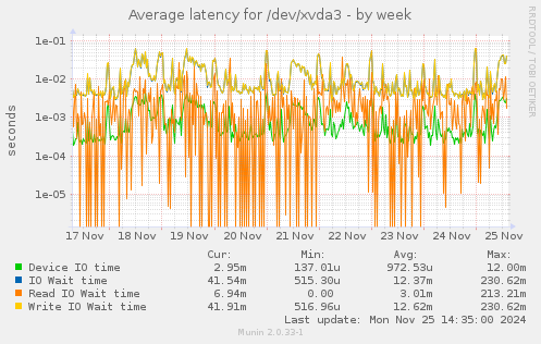 Average latency for /dev/xvda3