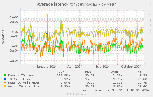 Average latency for /dev/xvda3