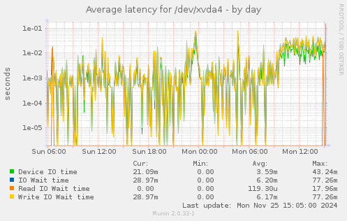 Average latency for /dev/xvda4