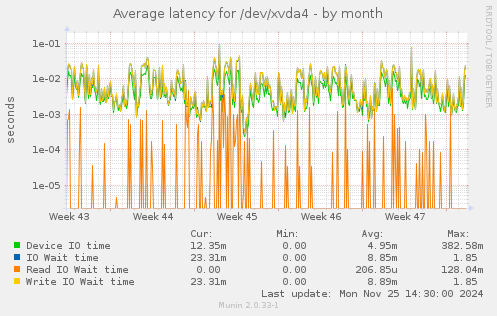 Average latency for /dev/xvda4