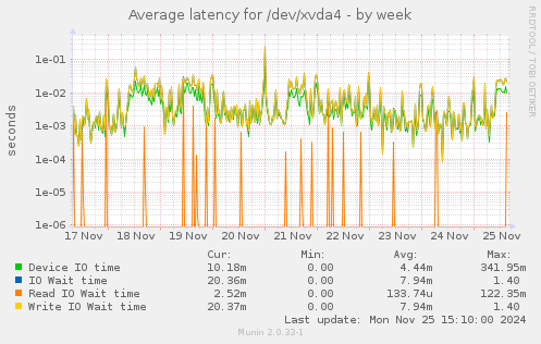 Average latency for /dev/xvda4