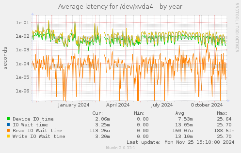 Average latency for /dev/xvda4