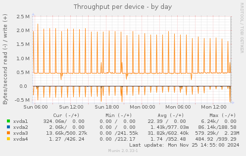 Throughput per device