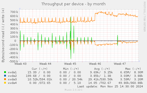 Throughput per device