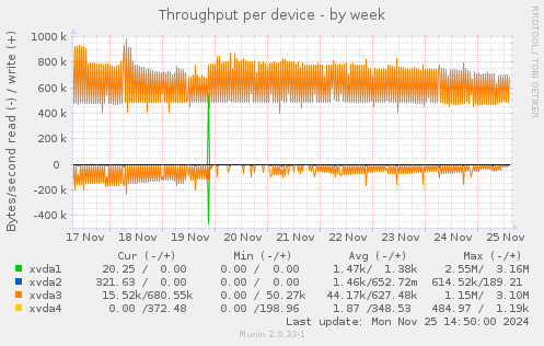 Throughput per device