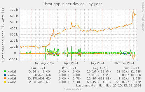 Throughput per device