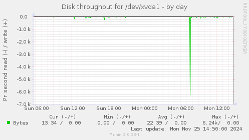 Disk throughput for /dev/xvda1