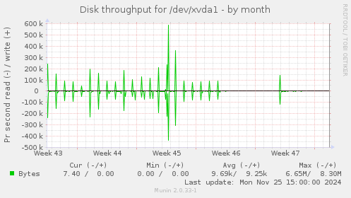 Disk throughput for /dev/xvda1