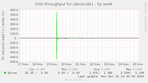 Disk throughput for /dev/xvda1