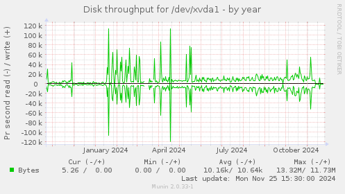 Disk throughput for /dev/xvda1