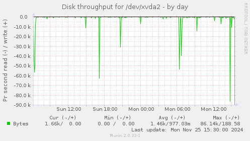 Disk throughput for /dev/xvda2