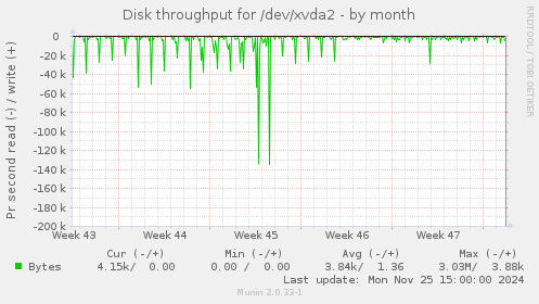 Disk throughput for /dev/xvda2