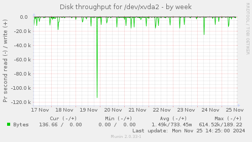 Disk throughput for /dev/xvda2