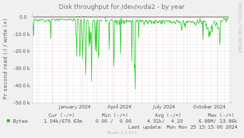 Disk throughput for /dev/xvda2