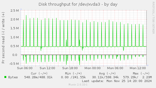 Disk throughput for /dev/xvda3