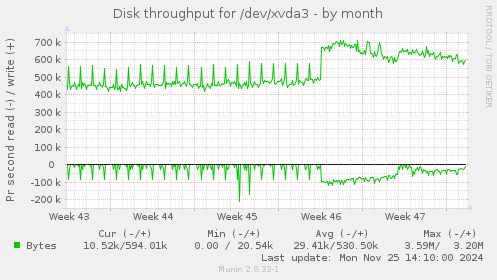 Disk throughput for /dev/xvda3