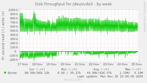 Disk throughput for /dev/xvda3