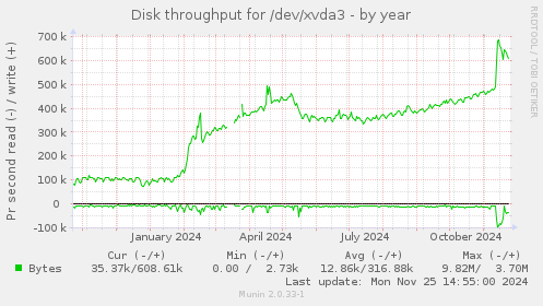 Disk throughput for /dev/xvda3