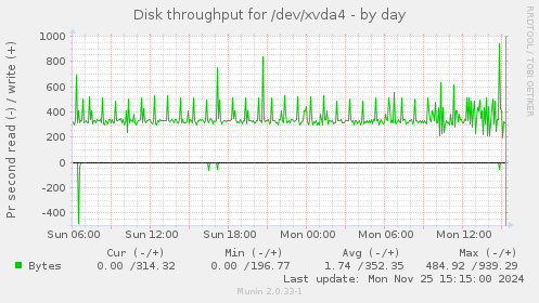 Disk throughput for /dev/xvda4