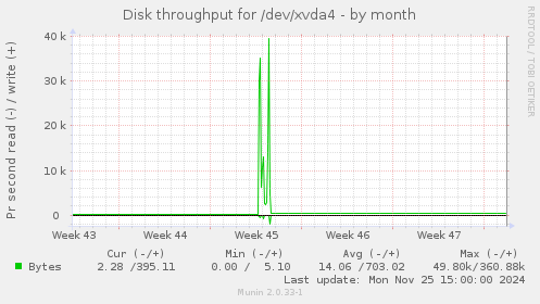 Disk throughput for /dev/xvda4